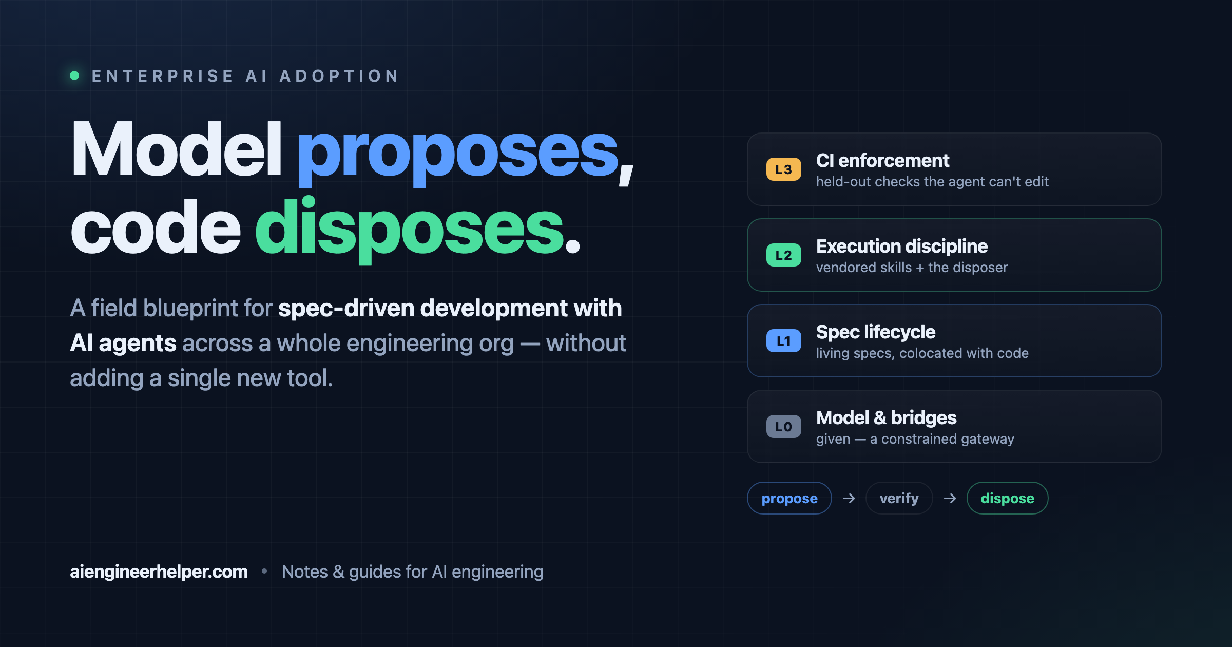 Model proposes, code disposes — a four-layer blueprint for enterprise spec-driven development with AI agents